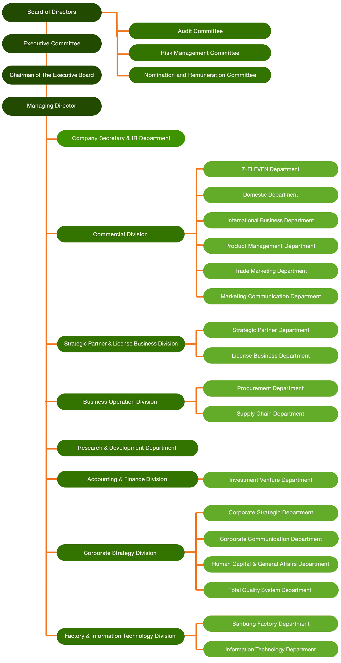 Organization Chart